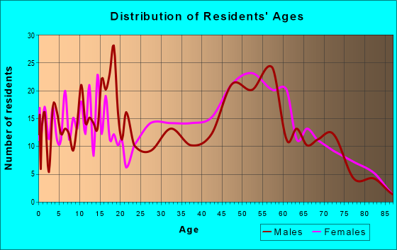 Age and Sex of Residents in zip code 38069
