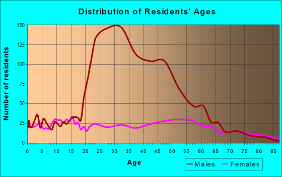 Age and Sex of Residents in zip code 38075