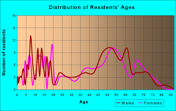 Age and Sex of Residents in zip code 38076