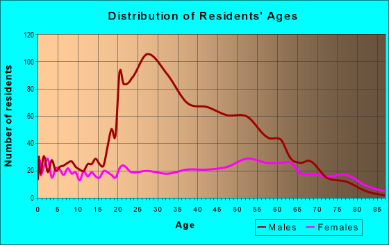 Age and Sex of Residents in zip code 38079