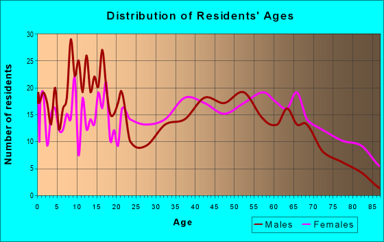 Age and Sex of Residents in zip code 38080