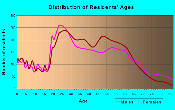 Age and Sex of Residents in zip code 38104