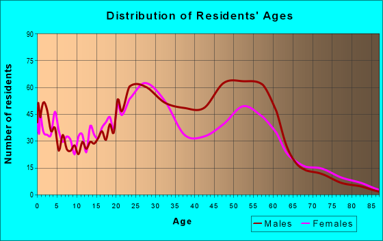 Age and Sex of Residents in zip code 38105