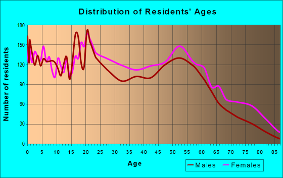 Age and Sex of Residents in zip code 38107