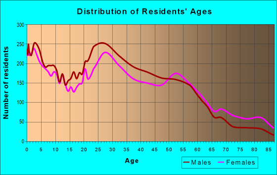 Age and Sex of Residents in zip code 38122