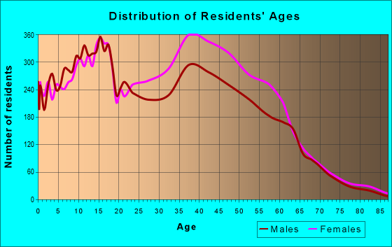 38125-zip-code-memphis-tennessee-profile-homes-apartments