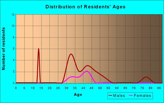Age and Sex of Residents in zip code 38132