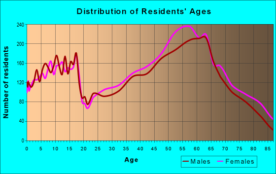 Age and Sex of Residents in zip code 38138