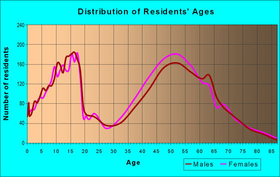 Age and Sex of Residents in zip code 38139
