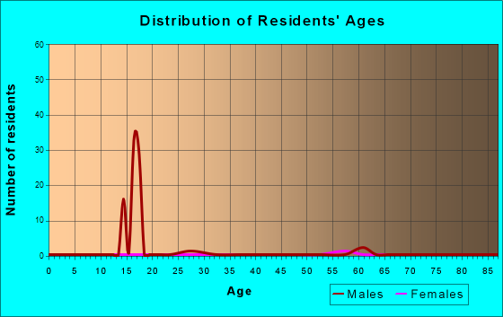 Age and Sex of Residents in zip code 38157