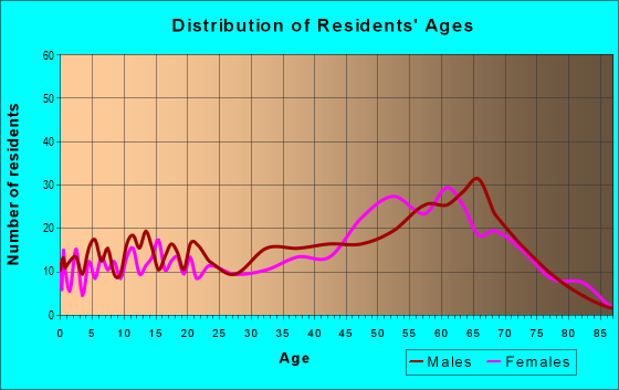 Age and Sex of Residents in zip code 38222