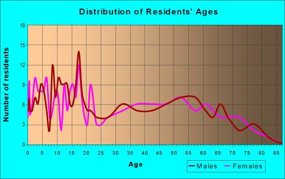 Age and Sex of Residents in zip code 38224