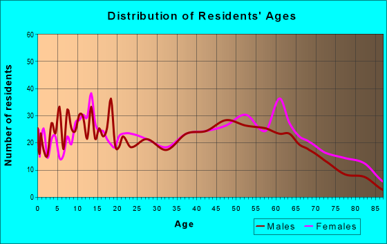 Age and Sex of Residents in zip code 38230