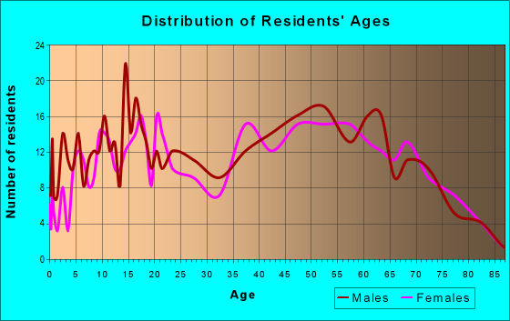 Age and Sex of Residents in zip code 38232