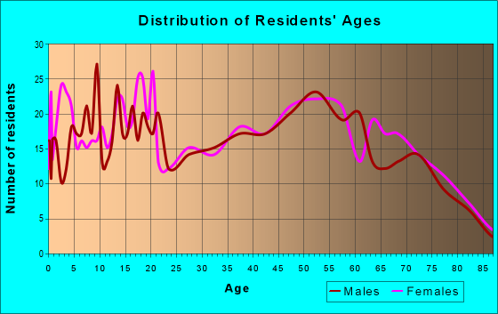 Age and Sex of Residents in zip code 38233