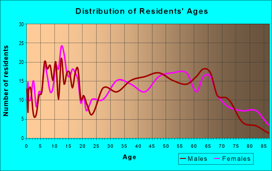 Age and Sex of Residents in zip code 38240