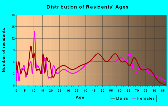 Age and Sex of Residents in zip code 38241