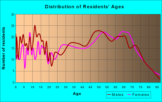 Age and Sex of Residents in zip code 38251