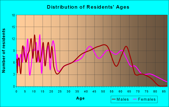 Age and Sex of Residents in zip code 38253