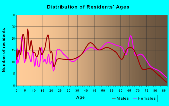Age and Sex of Residents in zip code 38255
