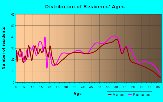Age and Sex of Residents in zip code 38257