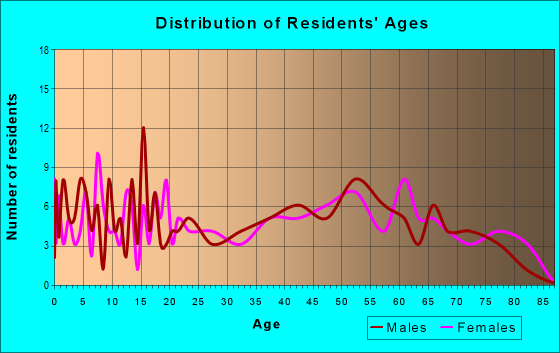Age and Sex of Residents in zip code 38259