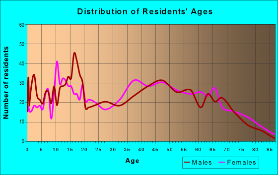 Age and Sex of Residents in zip code 38260