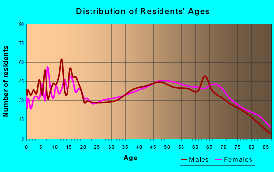 Age and Sex of Residents in zip code 38310