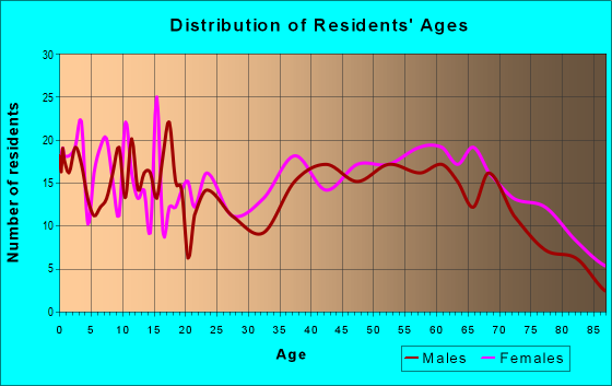 Age and Sex of Residents in zip code 38317