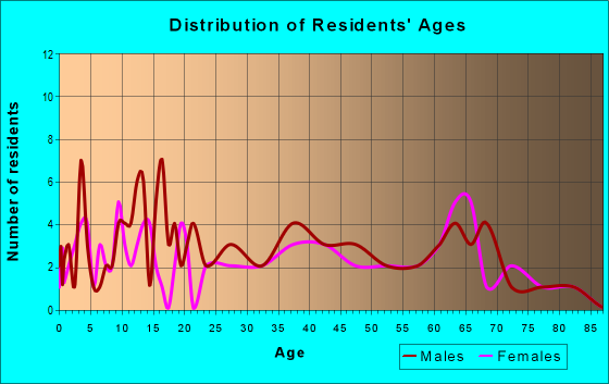 Age and Sex of Residents in zip code 38318