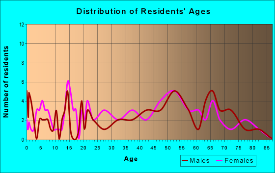 Age and Sex of Residents in zip code 38327