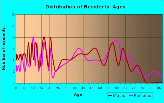 Age and Sex of Residents in zip code 38328