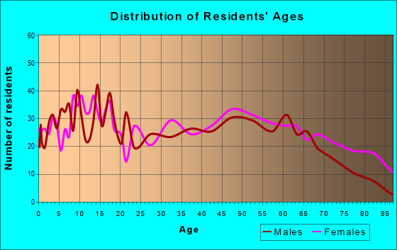 Age and Sex of Residents in zip code 38330