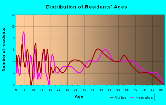 Age and Sex of Residents in zip code 38339
