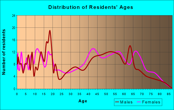 Age and Sex of Residents in zip code 38342