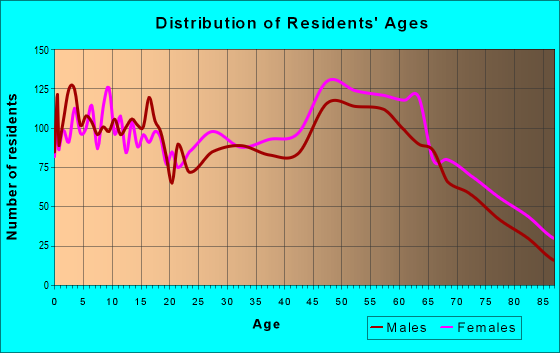 Age and Sex of Residents in zip code 38343