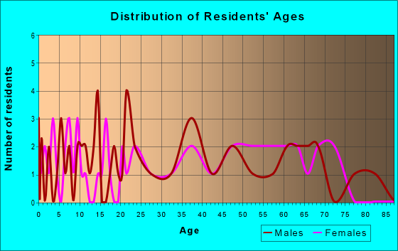 Age and Sex of Residents in zip code 38347