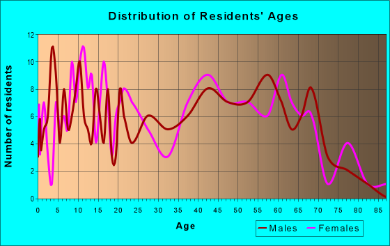 Age and Sex of Residents in zip code 38348