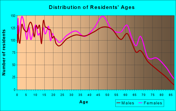 Age and Sex of Residents in zip code 38351