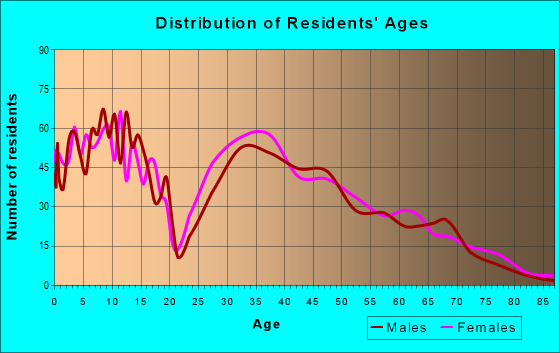 Age and Sex of Residents in zip code 38355