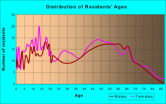 Age and Sex of Residents in zip code 38356
