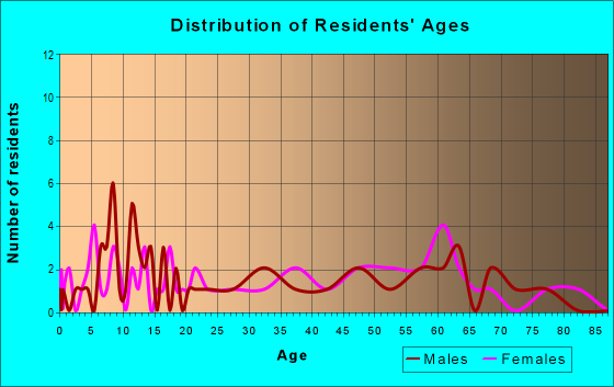 Age and Sex of Residents in zip code 38359