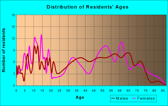 Age and Sex of Residents in zip code 38361
