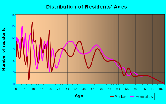 Age and Sex of Residents in zip code 38362