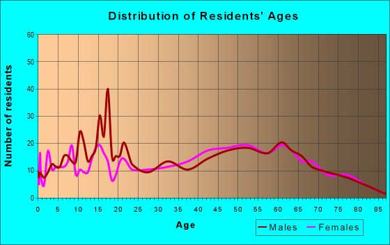 Age and Sex of Residents in zip code 38366