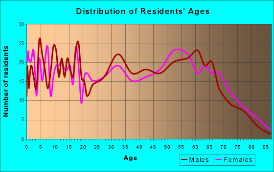 Age and Sex of Residents in zip code 38367