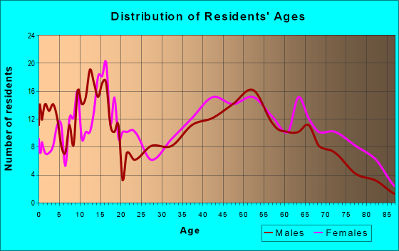 Age and Sex of Residents in zip code 38369
