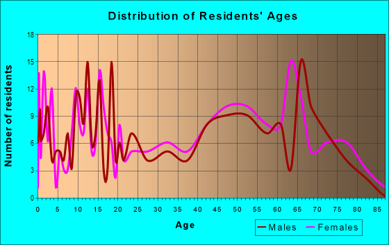Age and Sex of Residents in zip code 38371