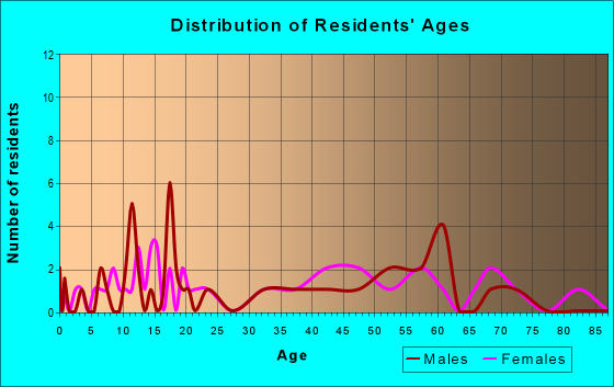 Age and Sex of Residents in zip code 38376