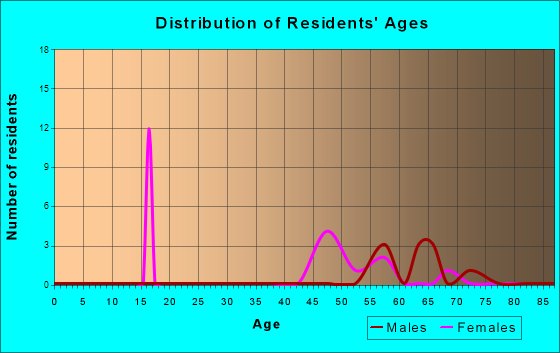 Age and Sex of Residents in zip code 38378